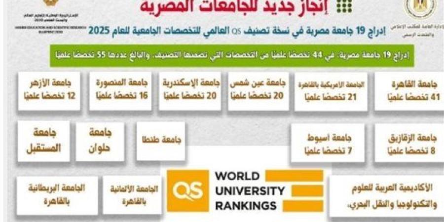 رسميا..
      إدراج
      19
      من
      الجامعة
      المصرية
      بتصنيف
      QS
      العالمى
      للتخصصات
      الجامعية
      2025 - ترند نيوز